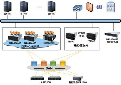 浪潮省级教育数据中心建设方案 数据处理与存储服务