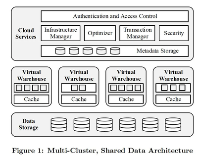 云原生数据库的幕后英雄 浅谈分布式数据库的计算和存储分离