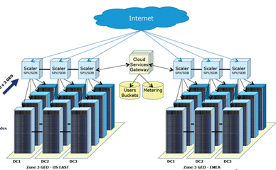 HGST收购Amplidata 发力对象存储市场的新布局