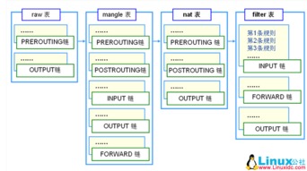 防火墙iptables深度解析 数据处理与存储服务的安全屏障