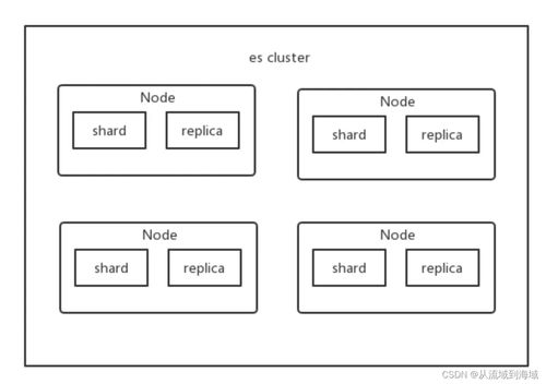Elasticsearch数据存储与查询基本原理