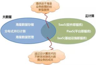 大数据与云计算 协同共生下的数据处理与存储服务
